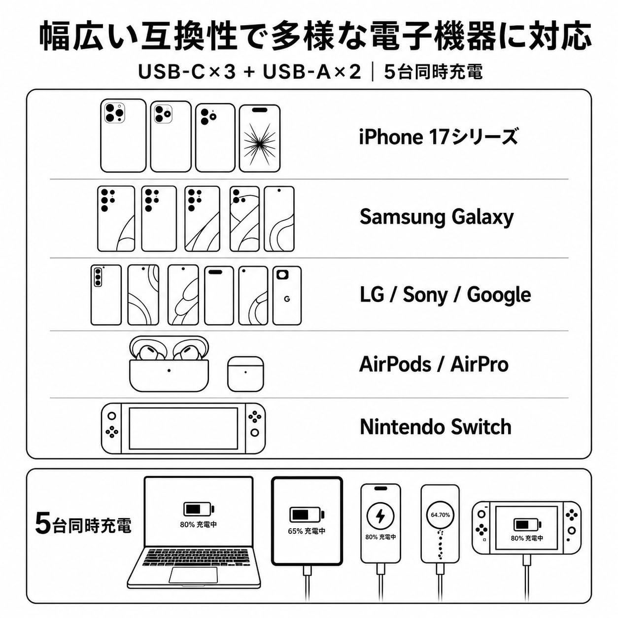 【人気商品】コンセント式電源アダプター Type-C Type-C 搭載 & MacBook//Surface/iPad/PC/iPhone USB-A 17air/pro GaNIII技術対応 急速充電 max/16/15/14/13/SE3 PD100W