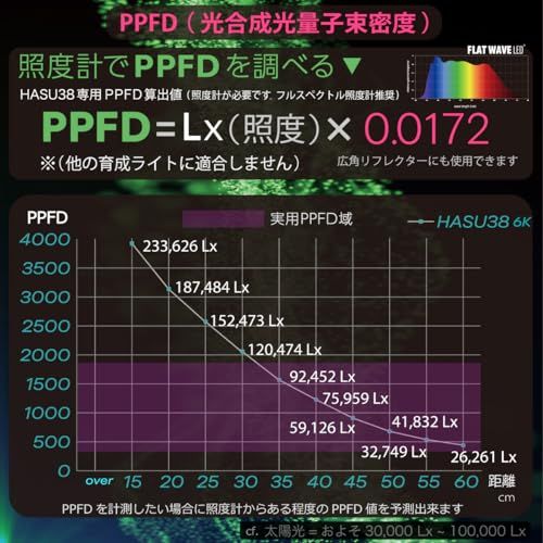 HaruDesign 植物育成ライト HASU38 spec9 6K ブラックスワールボディ 白色系（5800K）フラットウェーブLED搭載 フルスペクトル フリッカーフリー 製品3年保証★m 91d4332f
