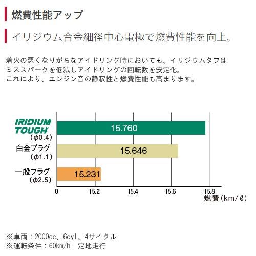 DENSO イリジウムタフ スパークプラグ マークX GRX130/GRX135 H21/10? 4GR-FSE(D-4) 品番VFKBH20(6本)ts DENSO イリジウムタフ スパークプラグ マークX GRX130/GRX135 H21/10? 4GR-FSE(D-4) 品番VFKBH20(6本)ts
