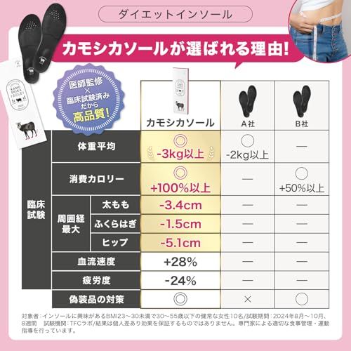 【医師監修×世界特許】 カモシカソール 中敷き 美脚 消費カロリー 姿勢サポート 姿勢インソール 立ち仕事 サイズ調整 インソール KAMOSHIKASOLE シリアルナンバー入り (Lサイズ(26.5?27.5cm))ma dd639de8 【医師監修×世界特許】 カモシカソール 中敷き 美脚 消費カロリー 姿勢サポート 姿勢インソール 立ち仕事 サイズ調整 インソール KAMOSHIKASOLE シリアルナンバー入り (Lサイズ(26.5?27.5cm))ma dd639de8