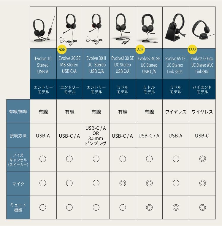 【2026年モデル】Jabra ヘッドセット Evolve 20 SE MS Stereo USB C/A 両耳 有線 ヘッドホン マイク付き ステレオ USB-C/USB-A接続【メーカー2年き】 軽量 ノイズキャンセリング 一日中快適なレ c164a97e