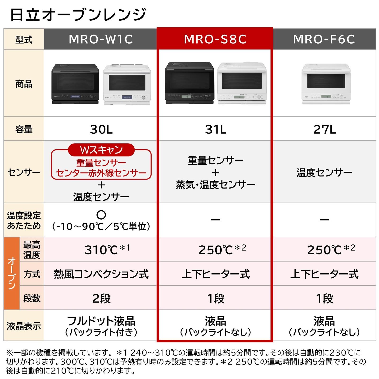 日立 過熱水蒸気 オーブンレンジ 大容量 31L MRO-S8C W ホワイト 保証1年 お手入れ簡単 重量センサー 250℃1段式ワイドオーブン ヘルシーシェフ [ホワイト] [31L/過熱水蒸気/1段オーブン]
