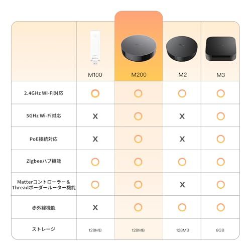 Aqara スマートリモコン M200ハブ 赤外線家電 Matterコントローラー アカラ Alexa対応 Threadボーダールーター スマートハブ Matter over Thread対応 HomeKit対応 音声操作 遠隔操作 アラーム e521da1a Aqara スマートリモコン M200ハブ 赤外線家電 Matterコントローラー アカラ Alexa対応 Threadボーダールーター スマートハブ Matter over Thread対応 HomeKit対応 音声操作 遠隔操作 アラーム e521da1a
