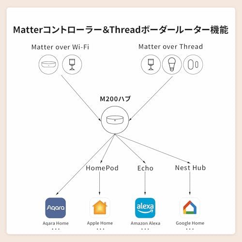 Aqara スマートリモコン M200ハブ 赤外線家電 Matterコントローラー アカラ Alexa対応 Threadボーダールーター スマートハブ Matter over Thread対応 HomeKit対応 音声操作 遠隔操作 アラーム e521da1a Aqara スマートリモコン M200ハブ 赤外線家電 Matterコントローラー アカラ Alexa対応 Threadボーダールーター スマートハブ Matter over Thread対応 HomeKit対応 音声操作 遠隔操作 アラーム e521da1a