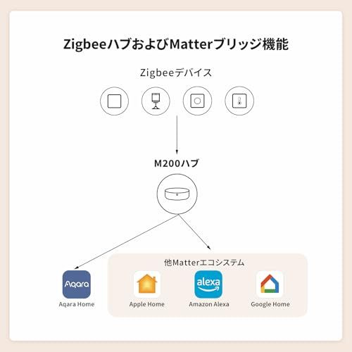 Aqara スマートリモコン M200ハブ 赤外線家電 Matterコントローラー アカラ Alexa対応 Threadボーダールーター スマートハブ Matter over Thread対応 HomeKit対応 音声操作 遠隔操作 アラーム e521da1a Aqara スマートリモコン M200ハブ 赤外線家電 Matterコントローラー アカラ Alexa対応 Threadボーダールーター スマートハブ Matter over Thread対応 HomeKit対応 音声操作 遠隔操作 アラーム e521da1a