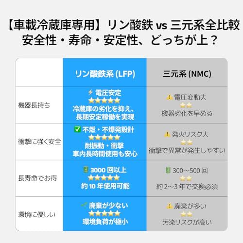 【新品】【リン酸鉄バッテリー内蔵可能】 車載冷蔵庫 40L ポータブル冷蔵庫 別売りバッテリーで【最長 28 時間連続稼働】 -20℃?20℃ 2室個別温度設定 APP遠隔操作 IPX4防水 AC100V/DC12V/24V 省エネ 静音 2 12a68882