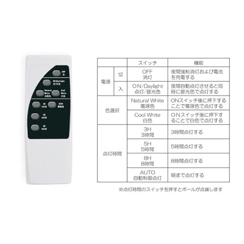 翌朝まで点灯!! 明るさ100ルーメン 超ボリューム感の光り!! GWSOLAR 庭園灯ボールランプ【直径38cm・自重1.5kg・置くだけ自立・ソーラーパネル内蔵】Smart Lighting ソーラーライト リモコンで点灯時間選び 昼光色 86be5537 翌朝まで点灯!! 明るさ100ルーメン 超ボリューム感の光り!! GWSOLAR 庭園灯ボールランプ【直径38cm・自重1.5kg・置くだけ自立・ソーラーパネル内蔵】Smart Lighting ソーラーライト リモコンで点灯時間選び 昼光色 86be5537