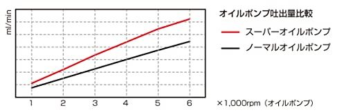 キタコ(KITACO) スーパーオイルポンプキット 吐出量約1.4倍 モンキー125(JB02) グロム(JC61/JC75) CT125ハンターカブ(JA55) スーパーカブC125(JA48) 331-1432000ts 7d4e665e