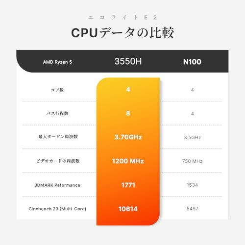 BOSGAME E2 ミニPCは、AMD Ryzen 5 3500U、16GB DDR4、512GB M.2 NVMe SSDを搭載し、最大3画面表示、4K 60Hzの高精細画質をサポートします。USB-C(データ転送/DP対応)、USB 3 c9c36961 BOSGAME E2 ミニPCは、AMD Ryzen 5 3500U、16GB DDR4、512GB M.2 NVMe SSDを搭載し、最大3画面表示、4K 60Hzの高精細画質をサポートします。USB-C(データ転送/DP対応)、USB 3 c9c36961