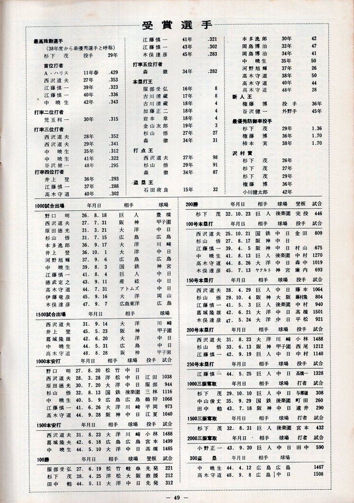 中日ドラゴンズ 中日ドラゴンズ 中日ドラゴンズイヤーブック1974年