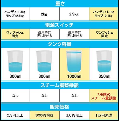 ハイブリッドスチームクリーナー (ブラック) 次世代型スチームモップ ハンディ スタンド スチーム掃除機 除菌＆掃除 (ブラック)pms