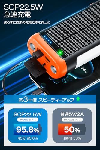 ★新品★ソーラー 【61800mAh大容量 & 手回し発電】 22.5W/PD18W 急速充電 4本ケーブル内蔵 6台同時充電 ソーラーチャージャー 側面ライト+LEDライト付き IP67防水 防塵 耐衝撃 5way蓄電 ソーラー充電器 コン c1dcf0c4