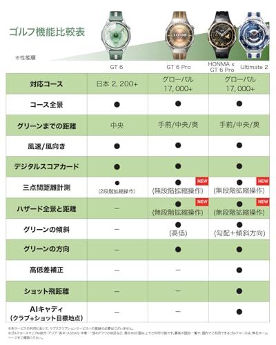 HONMA x HUAWEI WATCH GT 6 Pro スマートウォッチ 本間ゴルフコラボモデル プロレベルゴルフ機能 1.47インチ大画面 最長21日間バッテリー スポーツモード100種類以上 GPS搭載 心電図分析 健康モニタリング iOS & Ayu