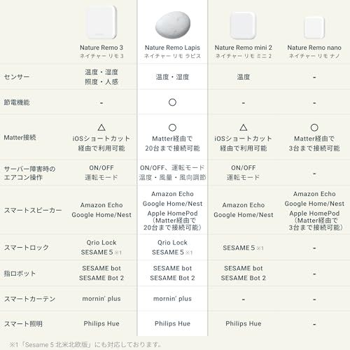 Nature Remo mini 2 ネイチャーリモ スマートリモコン 温度センサー搭載 お子様やペットの室温管理に Alexa/Google Home/Siri対応 Remo-2W2yu
