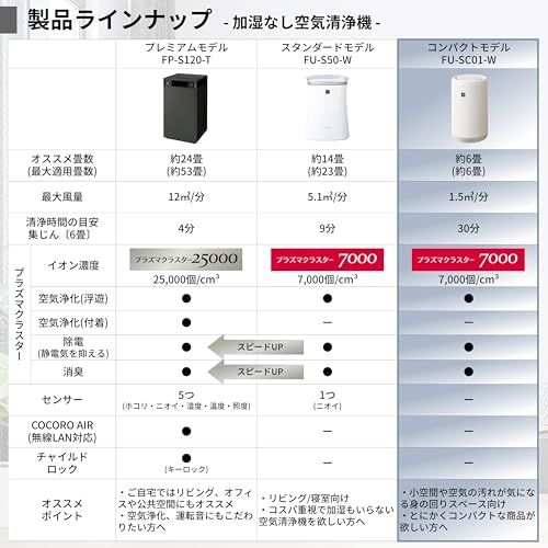 シャープ 空気清浄機 FU-SC01-W プラズマクラスター 7000 6畳 360°下吸込み ナイトライト コンパクトタイプt 1d58f7c0