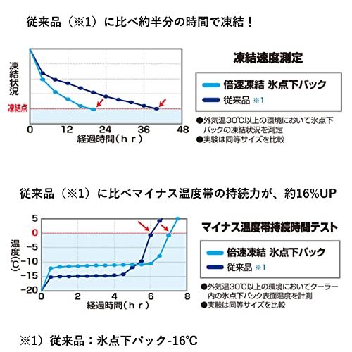 ロゴス(LOGOS) 保冷剤 倍速凍結・氷点下パック 長時間保冷 長時間 防災 日本製送料無料 0c57ecc9