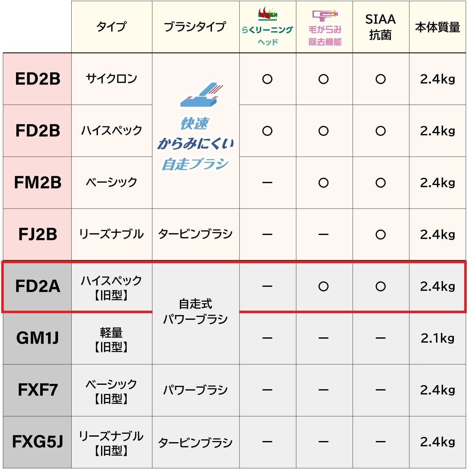 三菱電機 紙パック掃除機 Be-K (ビケイ) 小型 日本製 軽量 自走式パワーブラシ 毛がらみ除去 プレミアムブロンズ TC-FD2A-D -  メルカリ