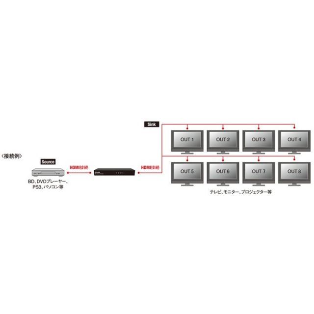 送料無料 HDMIスプリッター 分配器 AVS-PR108 HDMI 分配器 分配 スプリッター 同時出力 3D対応