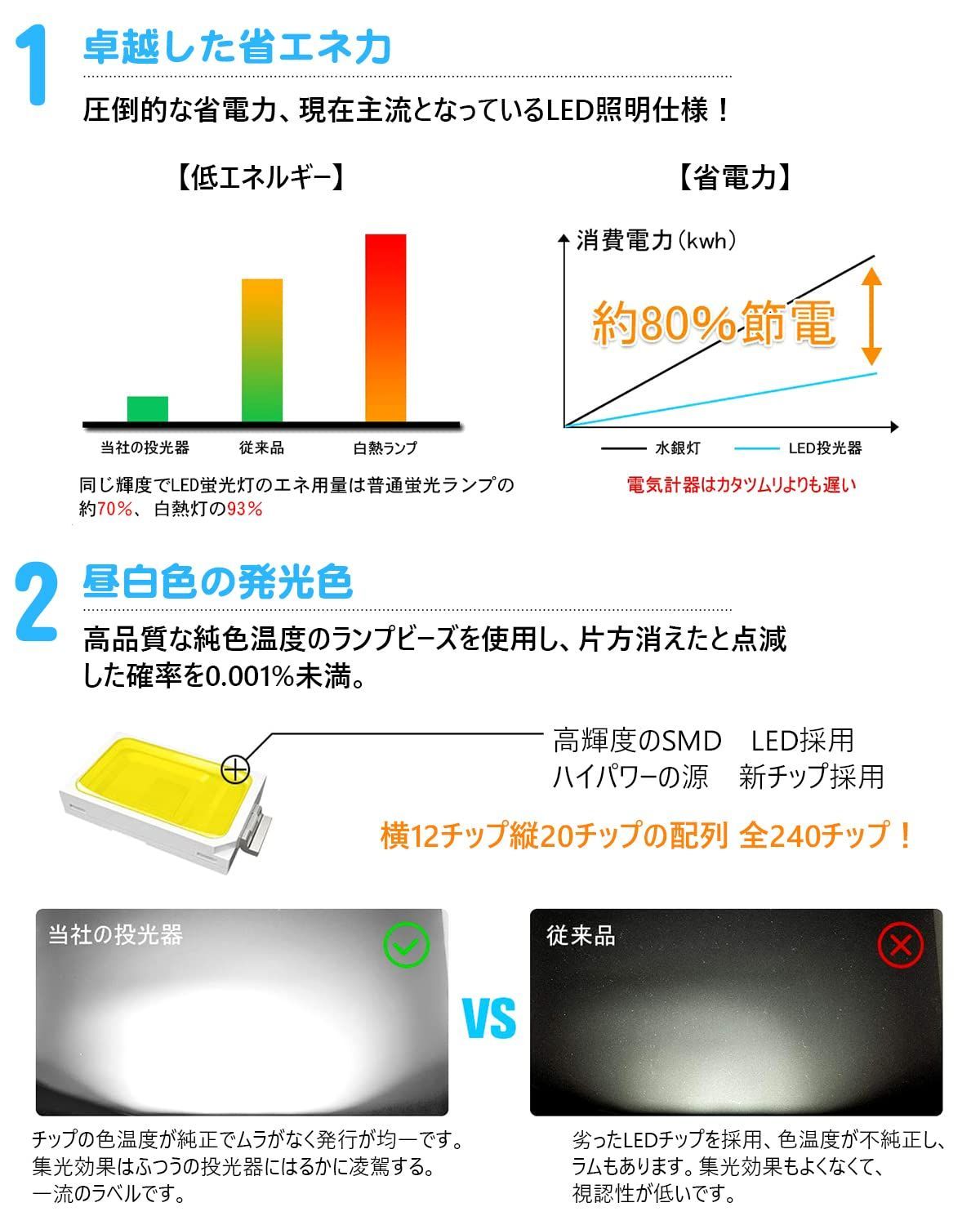 超爆光 2個セット】led投光器 100W 1500w相当 15000LM 昼光色 作業灯