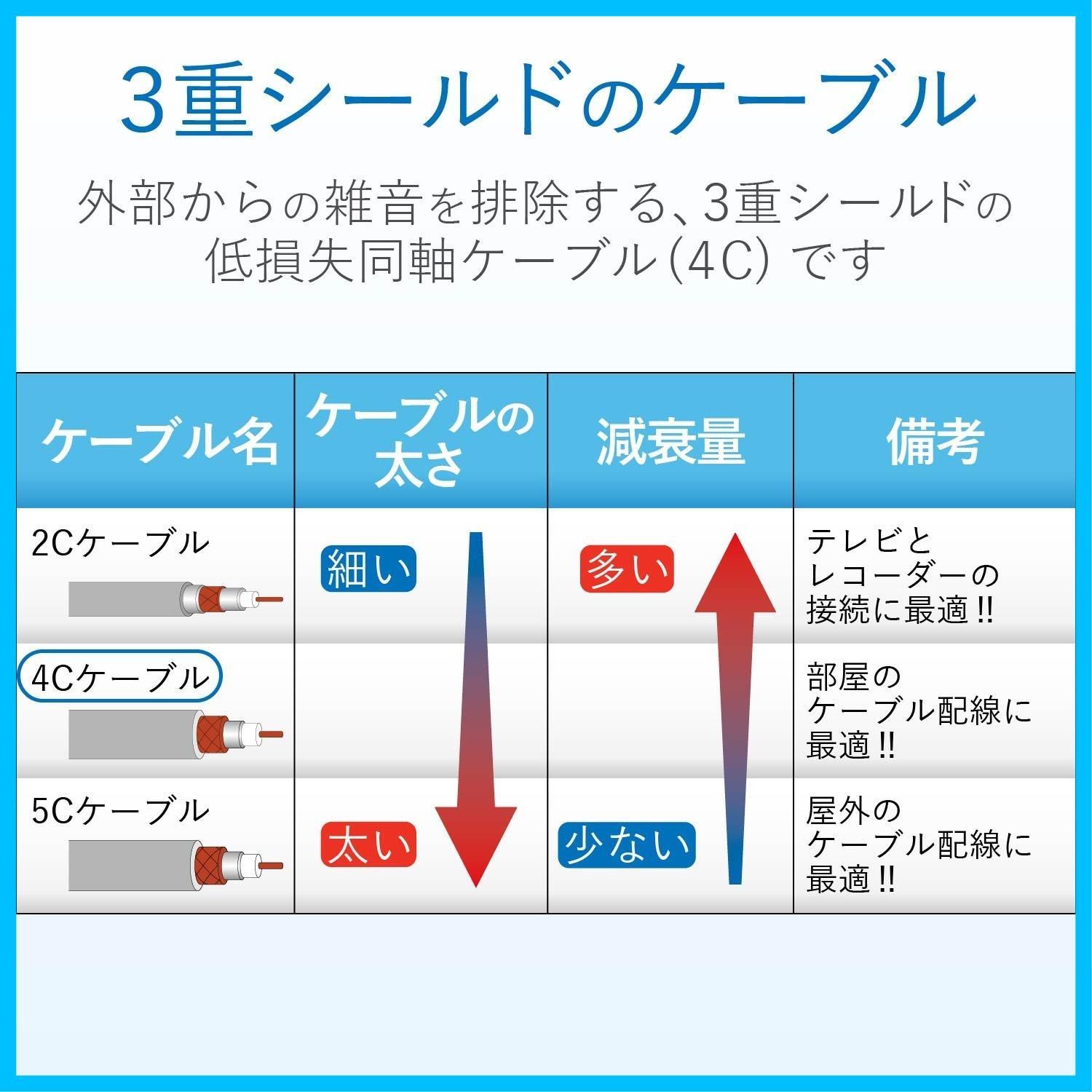 特価セール】4K 【2K 8K 対応】 5m アンテナケーブル F形プラグ/F形プラグ 4C DXアンテナ ライトグレー 4JW5FFS(B) -  メルカリ