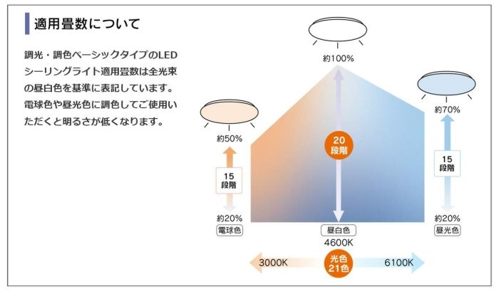 ＬＥＤシーリングライト LEDH8101A01-LC