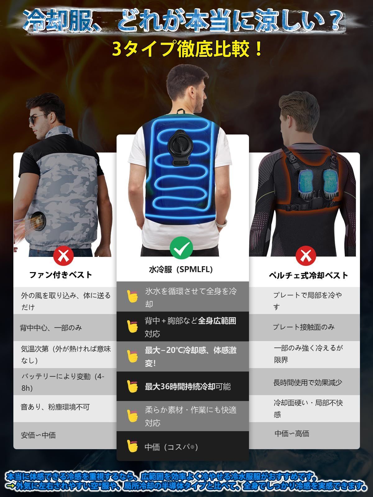 在庫処分】10000mAhバッテリー付き 冷却面 男女兼用 288cm2 水冷服 冷水ベスト 【-20℃冷却効果・36時間連続運転】 作業用冷却ベスト  冷水服 屋外作業・アウトドア・暑さ対策・熱中症予防・運転作業 [SPMLFL] 熱中 症 対策 グッズ 首