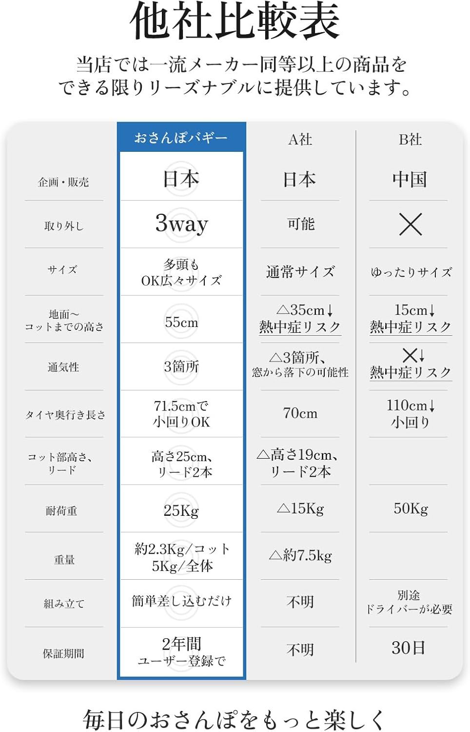 いぬのきもち掲載×獣医師推奨