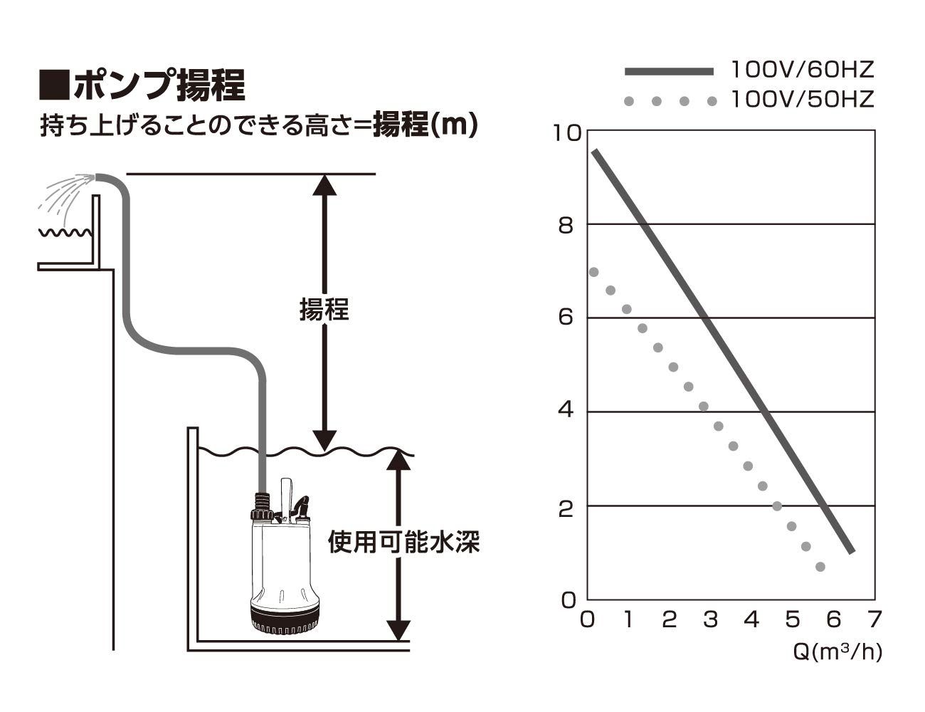 汚水用水中ポンプ