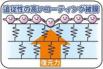 自己修復性耐スリ傷塗装対応 高密度ガラス繊維系コーティング剤 ブリスtypeRS 240ml FFCRYSTALESIA_COM