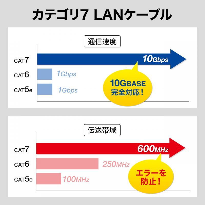 (まとめ買い)サンワサプライ CAT7ウルトラフラットLANケーブル 0.5m ホワイト KB-FLU7-005W 【×3セット】 サンワサプライ まとめ買い)サンワサプライ CAT7ウルトラフラットLANケーブル サンワサプライオフィス・PC周辺通販 サンワダイレクト本店 3m