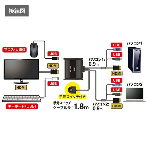 HDMI対応手元スイッチ付きパソコン自動切替器