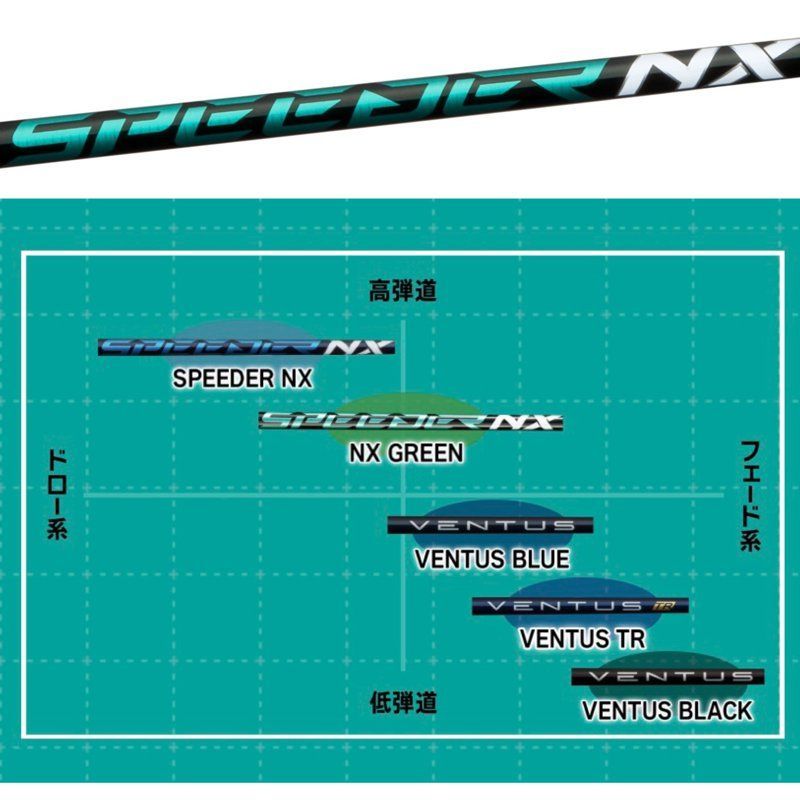 ショップフォローでクーポンゲット SR 【スパイン調整無料】フジクラ スピーダー スピーダー NX グリーン 40 50 NX GREEN スリクソン  ZX5 ZX7 ゼクシオX 対応スリーブ付 ドライバー用
