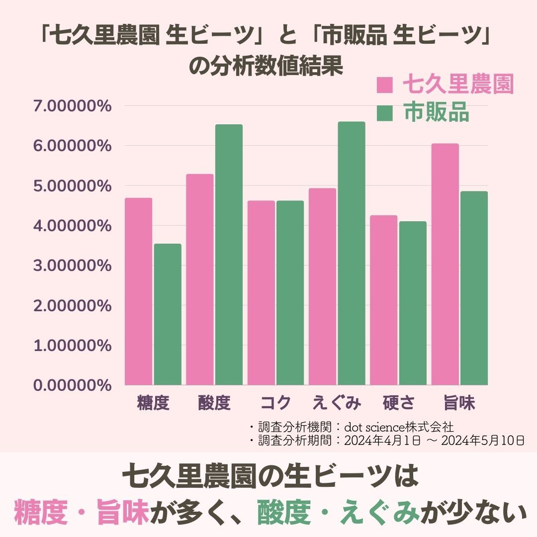 訳あり 七久里農園 ビーツ (根) 1㎏ 長野県産 / 栽培期間中 農薬・除草剤不使用 / デトロイトダークレッド 農家直送 生ビーツ スーパーフード ボルシチ 奇跡の野菜 野菜 beet beetroot