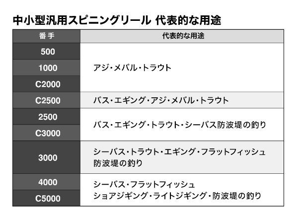 シマノ スピニングリール 23セドナ 2500HG