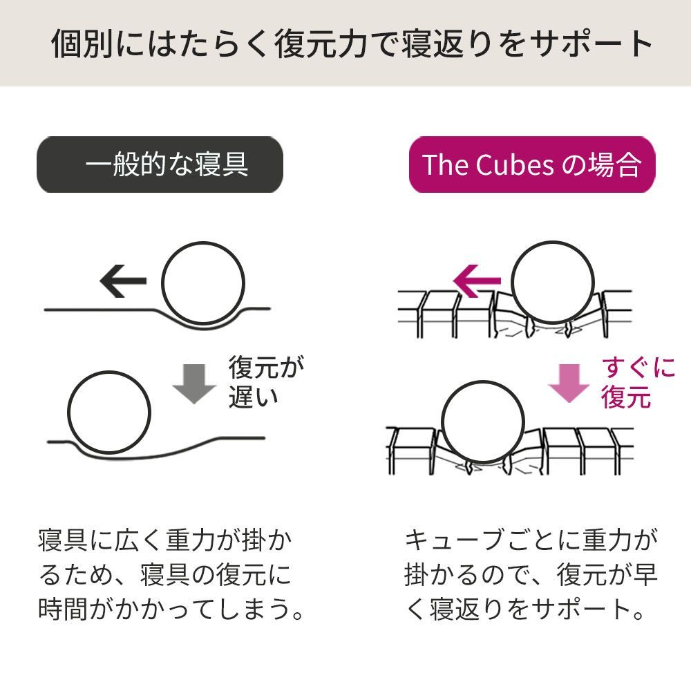 Cubes あらゆる面で腰や肩への圧力を軽減させる快眠マットレス