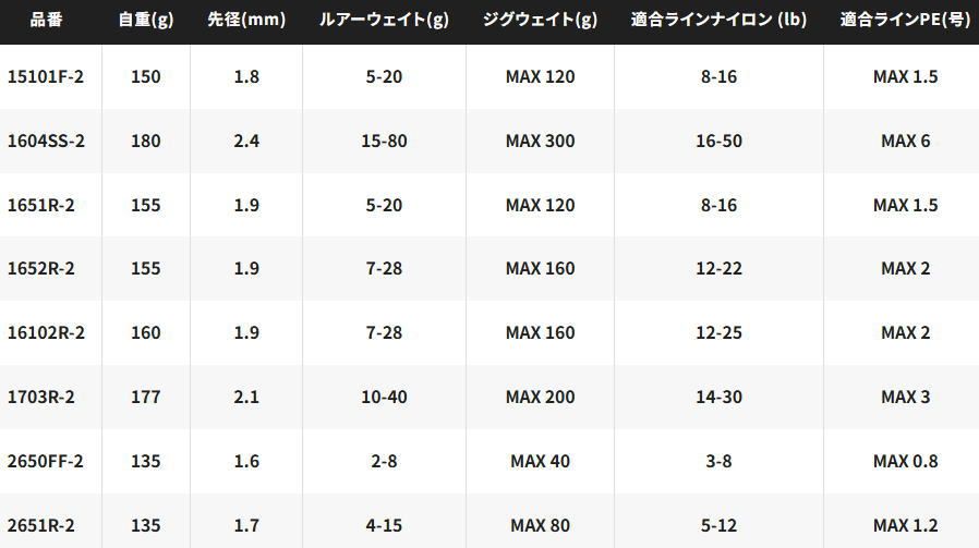  シマノ 25 レサト 2682 R 2 スピニングモデル フリースタイル ルアーロッド shimano ルアーロッド ロッド