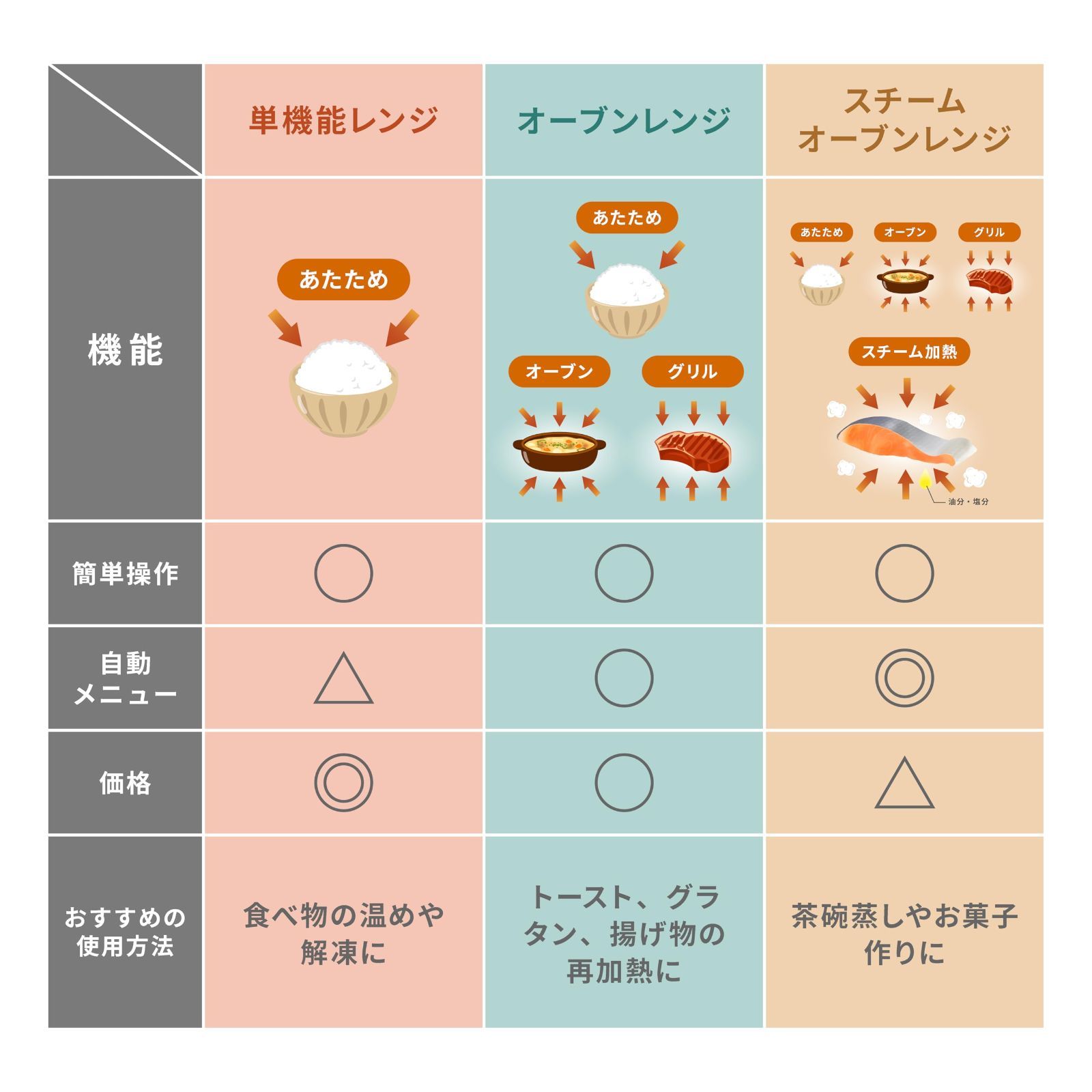 オーブン機能付き 自動メニュー18種類