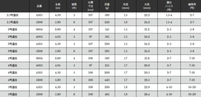 磯竿 宇崎日新 プロステージ エクシード磯 1号 4.50m / 釣具 / nissin