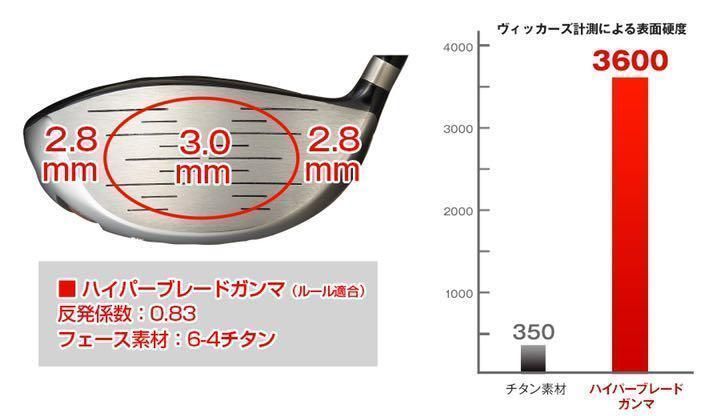 新品！雑誌テストで一番飛んだ！ワークスゴルフ ハイパーブレード ガンマ Γ 三菱ケミカル ワークテック飛匠 シャフト 仕様 ルール適合 ドライバー -  メルカリ