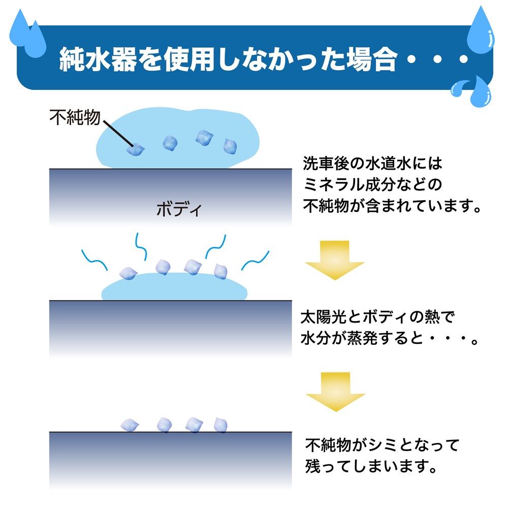 アストロプロダクツ 洗車用純水器