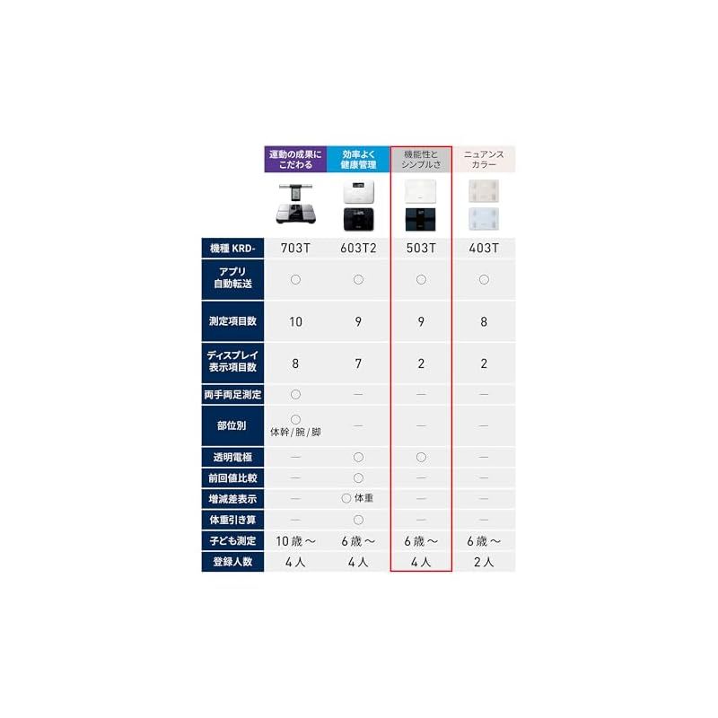 オムロン KRD-503T-W 体重体組成計 ホワイト 新品 - メルカリ