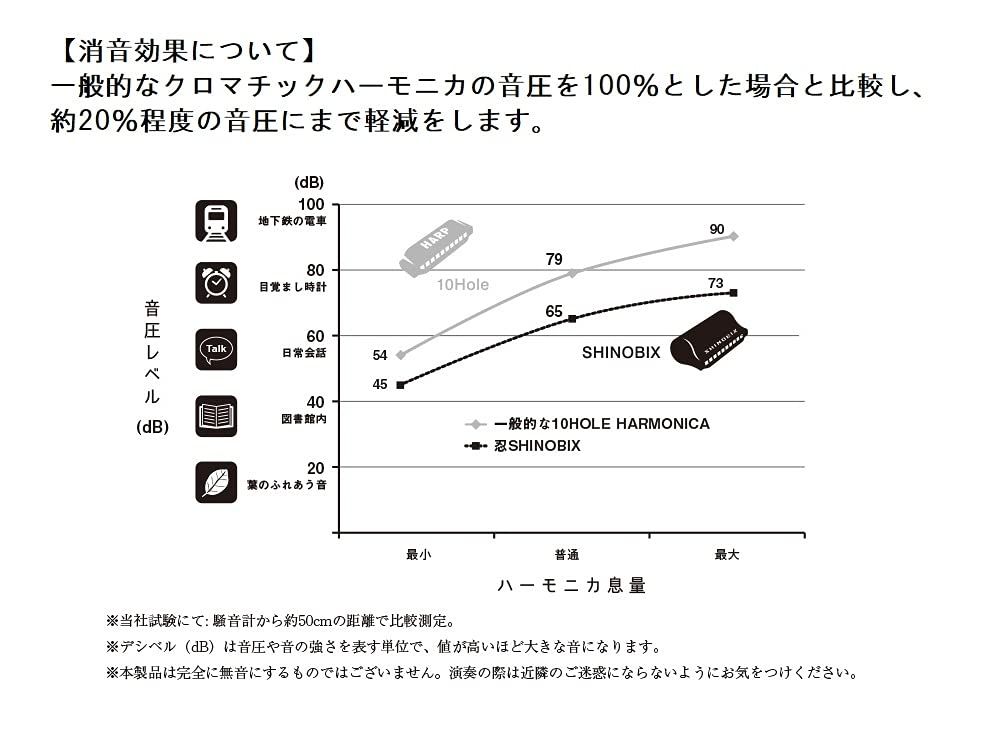  SUZUKI スズキ サイレンサー付クロマチックハーモニカセット 忍 フルセット C調 SNB 48 練習環境に困らない 音量約80 カット その他 管楽器 吹奏楽器