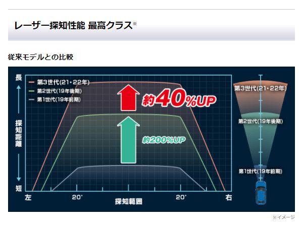 YupiteruユピテルLS720セパレートタイプGPS＆レーザー＆レーダー探知機SUPER CAT