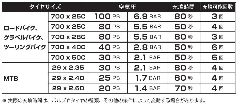沖縄県及び離島地域等配送不可 メーカー正規品 TOPEAK トピーク E-BOOSTER DIGITAL E-ブースターデジタル 電動エアーポンプ 携帯ポンプ PPM13600