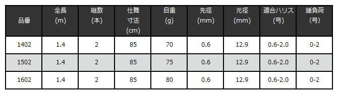 宇崎日新 技 攻 IKADA セカンド 先調子 並継 1402 筏竿 釣具 nissin