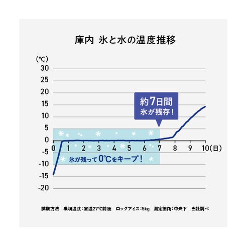 約7日間