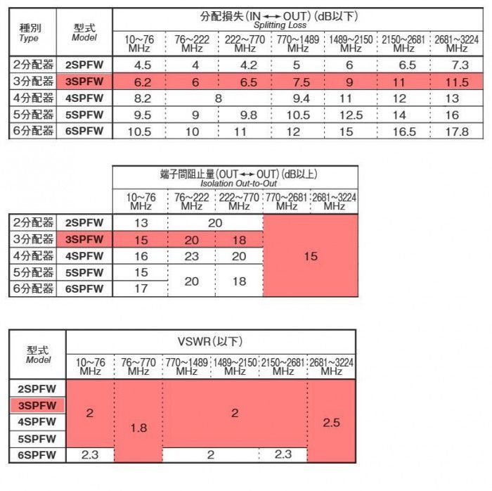 マスプロ電工 4K・8K衛星放送(3224MHz)対応 1端子電流通過型 3分配器