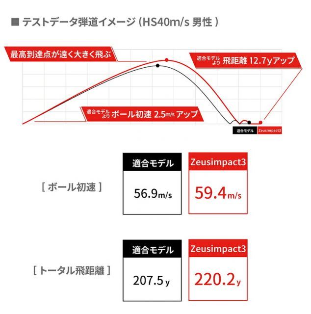 まとめ買いキャスコゼウスインパクト3非公認球3ピースゴルフボール2ダースセット 24個入り