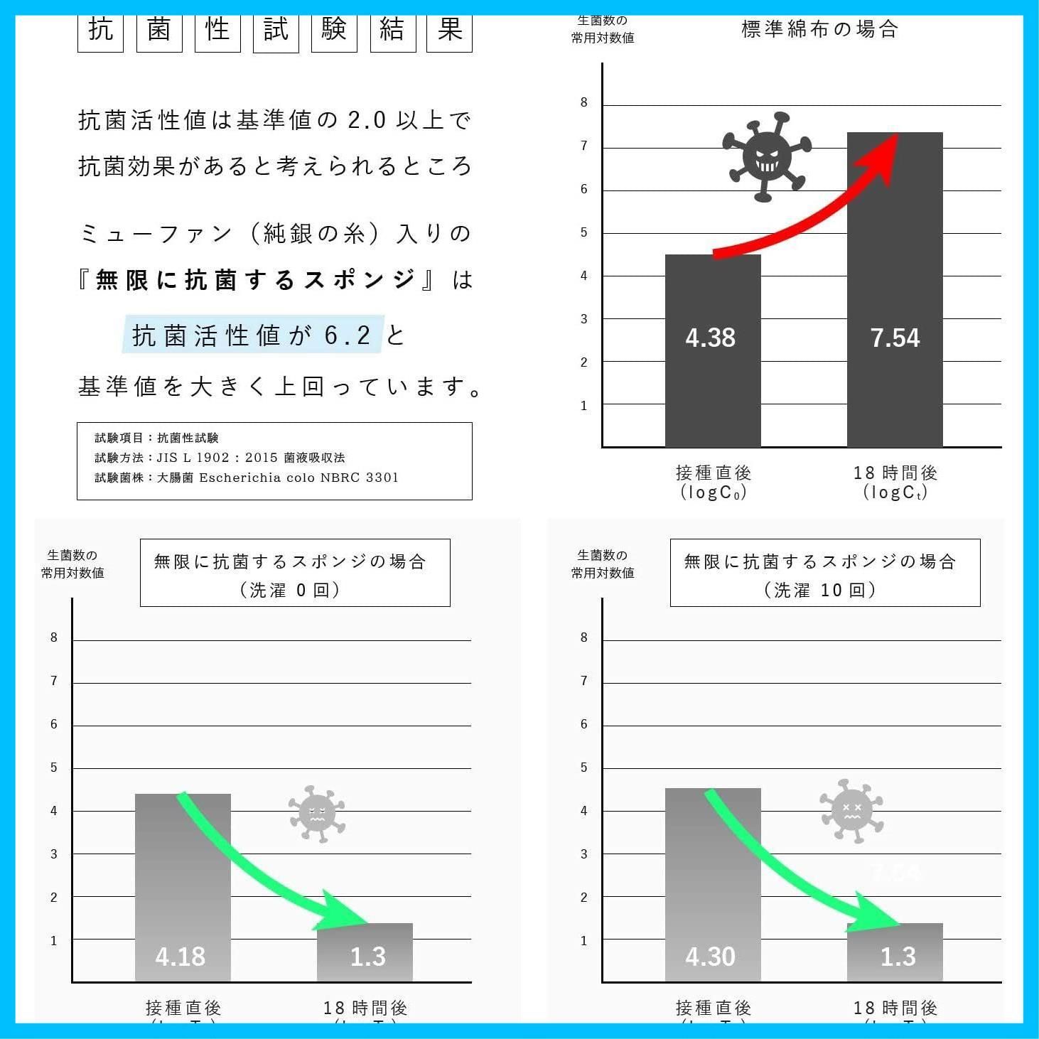 無限に抗菌するスポンジ
