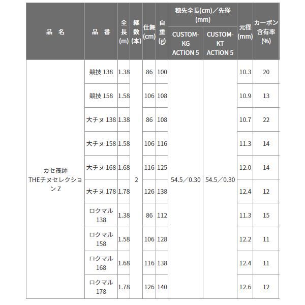 theチヌselection z ロクマル178 楽天市場】黒鯛工房 カセ筏師 THEチヌセレクション Z ロクマル